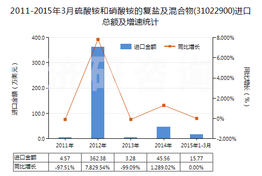 2011-2015年3月硫酸銨和硝酸銨的復(fù)鹽及混合物(31022900)進(jìn)口總額及增速統(tǒng)計(jì)